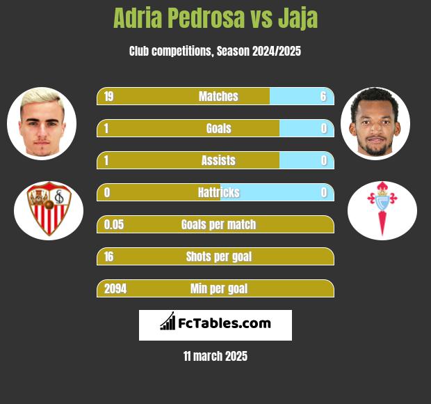 Adria Pedrosa vs Jaja h2h player stats