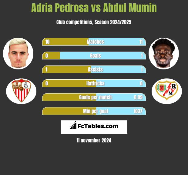 Adria Pedrosa vs Abdul Mumin h2h player stats