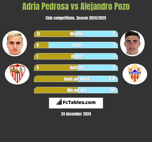 Adria Pedrosa vs Alejandro Pozo h2h player stats