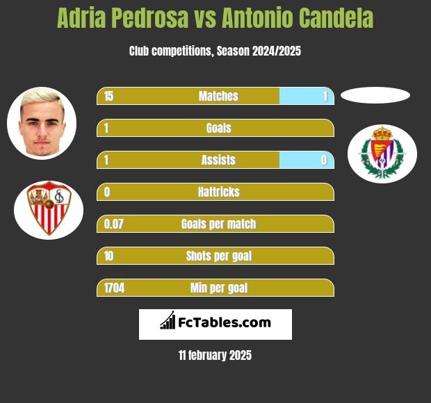 Adria Pedrosa vs Antonio Candela h2h player stats