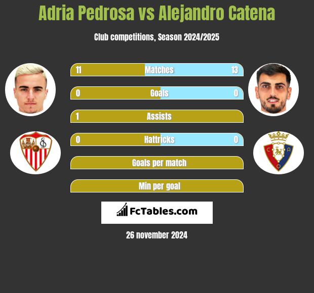 Adria Pedrosa vs Alejandro Catena h2h player stats