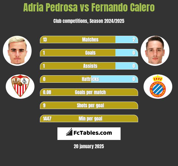 Adria Pedrosa vs Fernando Calero h2h player stats