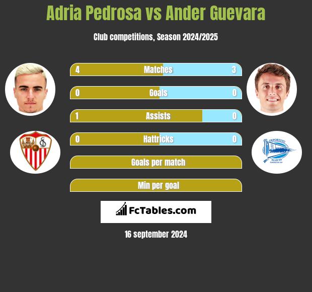 Adria Pedrosa vs Ander Guevara h2h player stats