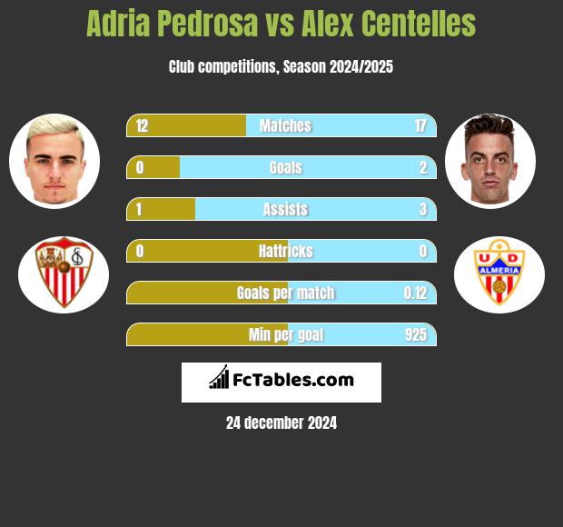 Adria Pedrosa vs Alex Centelles h2h player stats