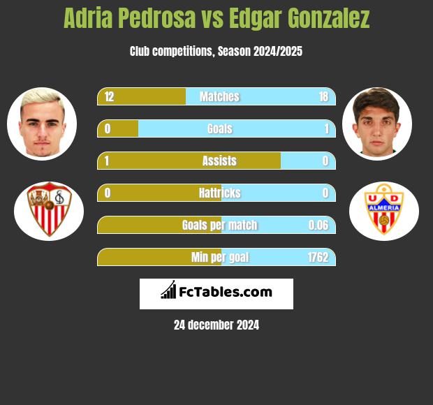 Adria Pedrosa vs Edgar Gonzalez h2h player stats