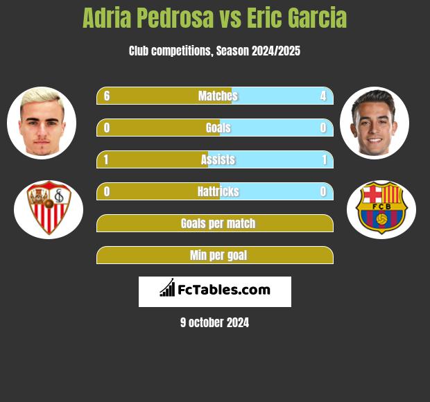 Adria Pedrosa vs Eric Garcia h2h player stats