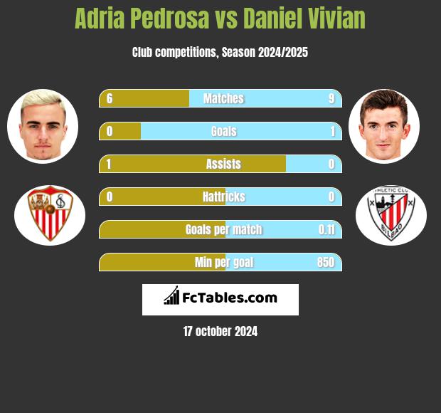 Adria Pedrosa vs Daniel Vivian h2h player stats