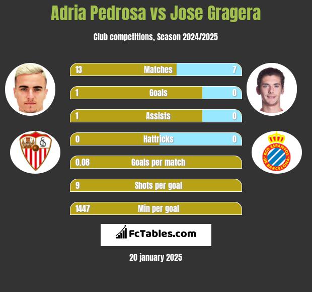 Adria Pedrosa vs Jose Gragera h2h player stats