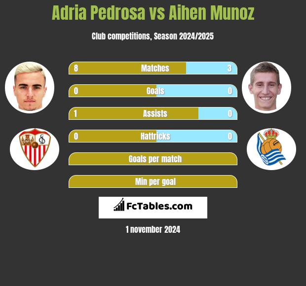 Adria Pedrosa vs Aihen Munoz h2h player stats