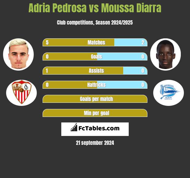 Adria Pedrosa vs Moussa Diarra h2h player stats