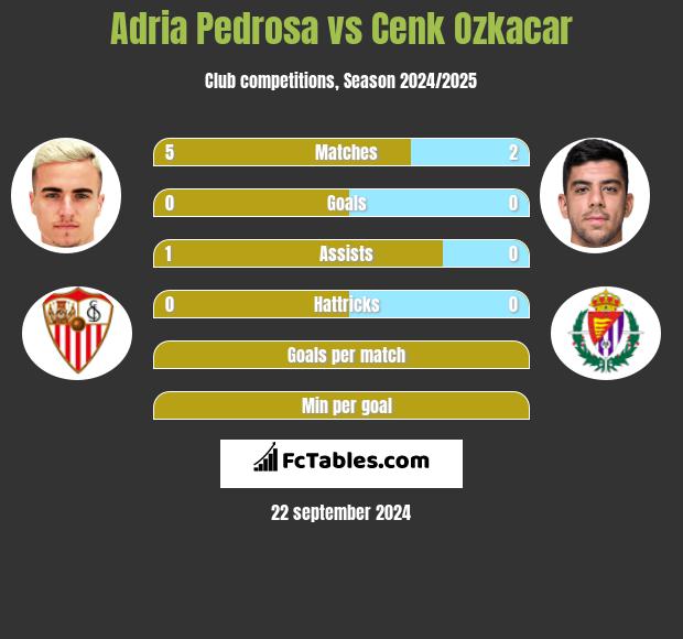 Adria Pedrosa vs Cenk Ozkacar h2h player stats