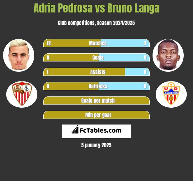 Adria Pedrosa vs Bruno Langa h2h player stats