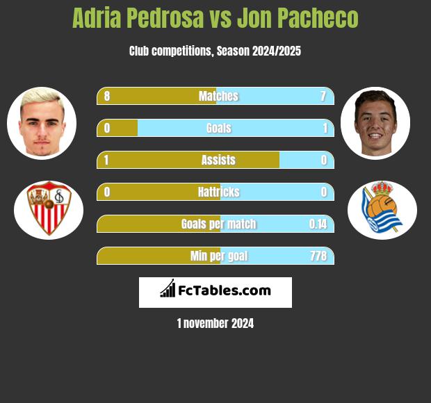 Adria Pedrosa vs Jon Pacheco h2h player stats