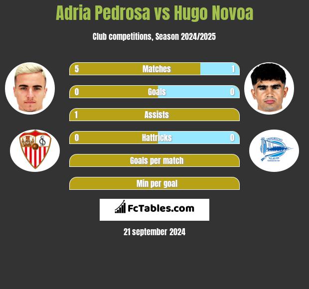 Adria Pedrosa vs Hugo Novoa h2h player stats