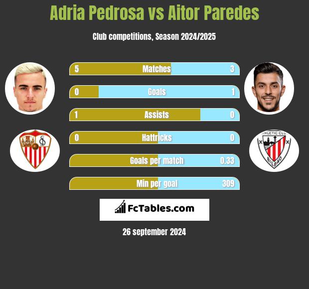 Adria Pedrosa vs Aitor Paredes h2h player stats