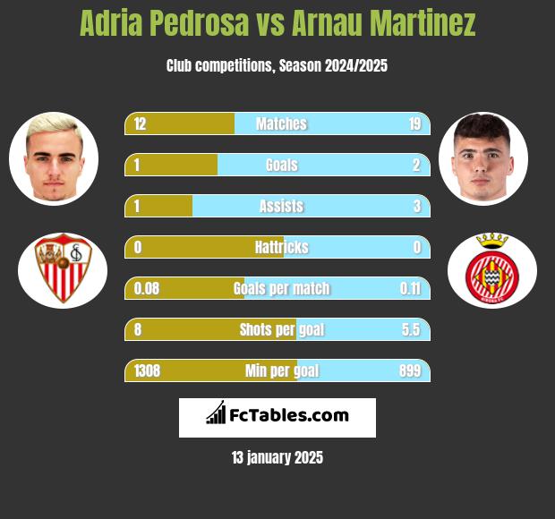 Adria Pedrosa vs Arnau Martinez h2h player stats