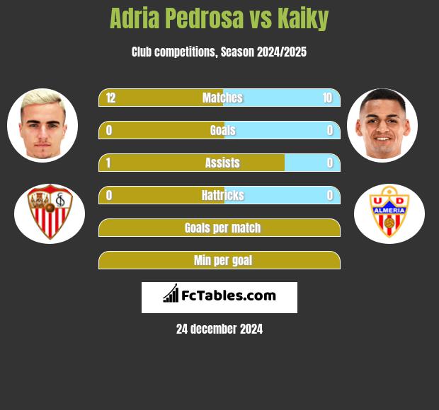 Adria Pedrosa vs Kaiky h2h player stats