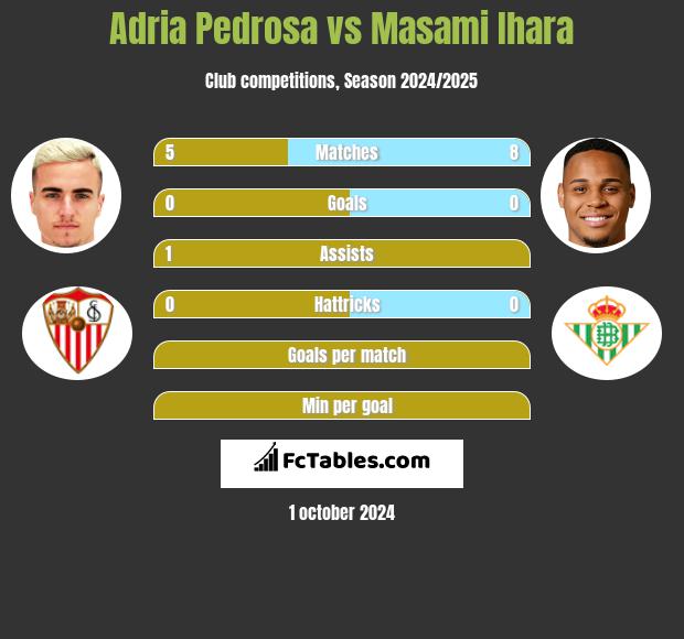 Adria Pedrosa vs Masami Ihara h2h player stats