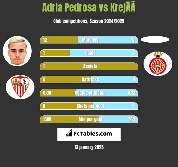 Adria Pedrosa vs KrejÄÃ­ h2h player stats