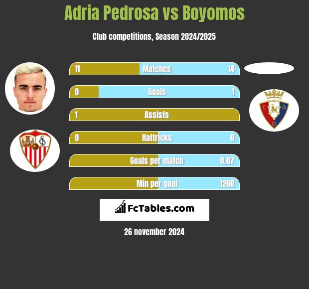 Adria Pedrosa vs Boyomos h2h player stats