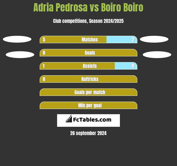 Adria Pedrosa vs Boiro Boiro h2h player stats