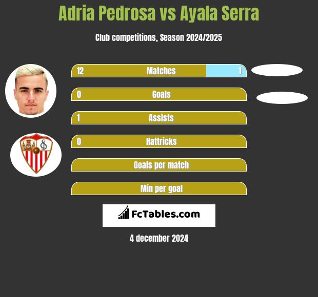 Adria Pedrosa vs Ayala Serra h2h player stats