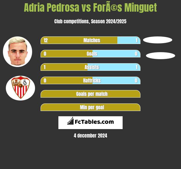 Adria Pedrosa vs ForÃ©s Minguet h2h player stats