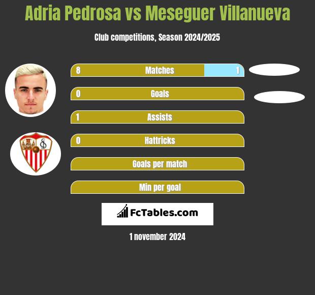 Adria Pedrosa vs Meseguer Villanueva h2h player stats