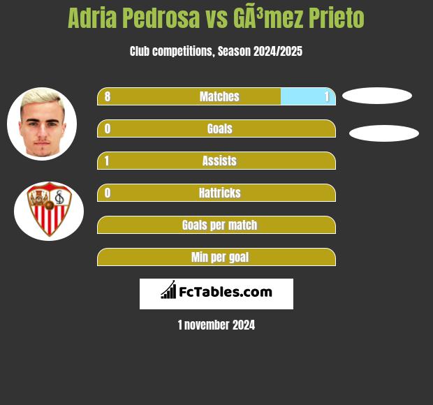 Adria Pedrosa vs GÃ³mez Prieto h2h player stats