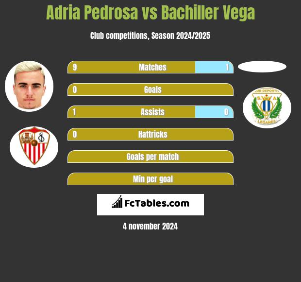 Adria Pedrosa vs Bachiller Vega h2h player stats