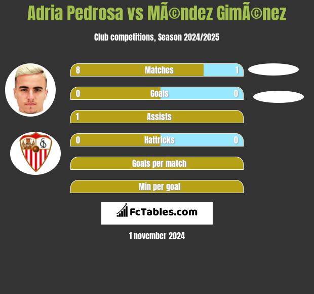 Adria Pedrosa vs MÃ©ndez GimÃ©nez h2h player stats