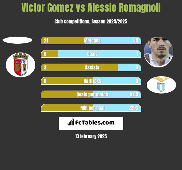 Victor Gomez vs Alessio Romagnoli h2h player stats