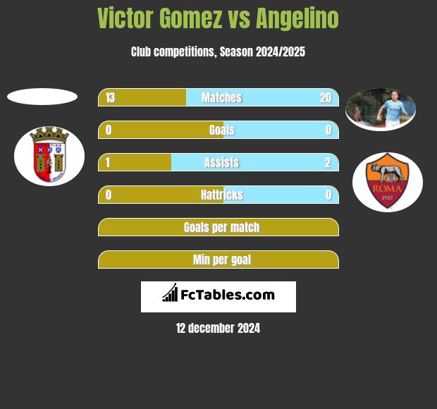 Victor Gomez vs Angelino h2h player stats