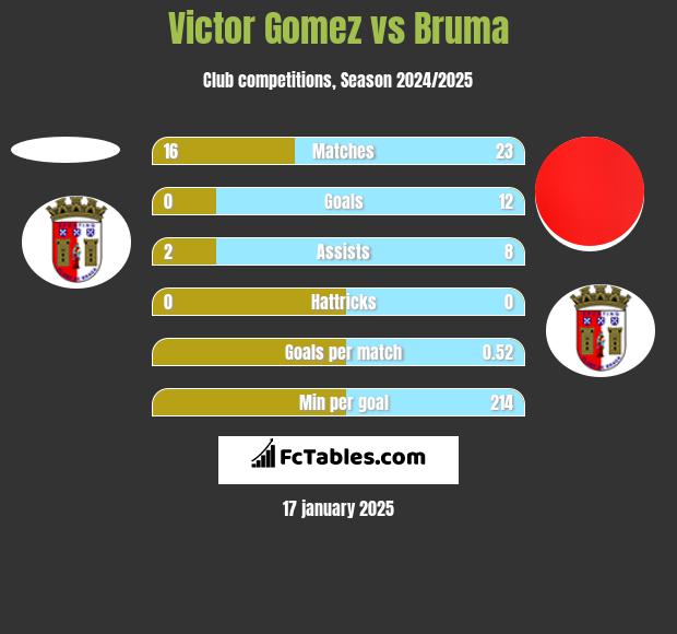 Victor Gomez vs Bruma h2h player stats