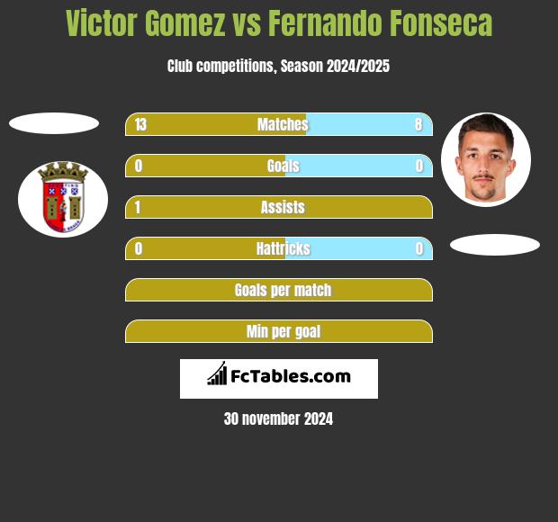 Victor Gomez vs Fernando Fonseca h2h player stats