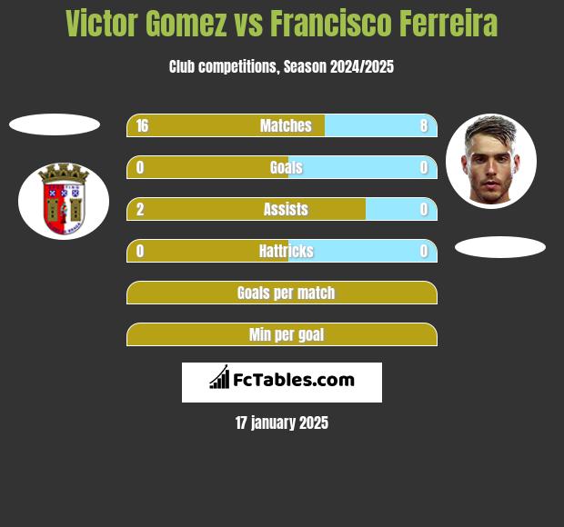 Victor Gomez vs Francisco Ferreira h2h player stats