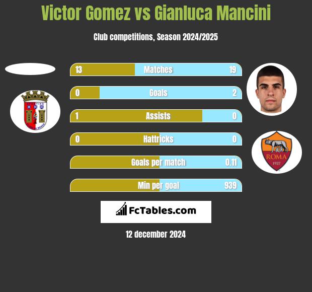 Victor Gomez vs Gianluca Mancini h2h player stats