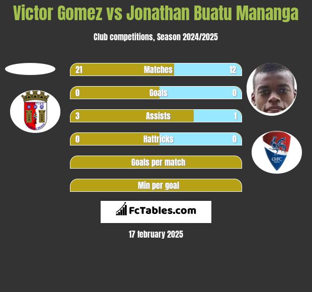 Victor Gomez vs Jonathan Buatu Mananga h2h player stats