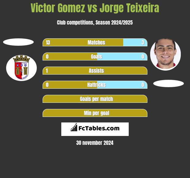 Victor Gomez vs Jorge Teixeira h2h player stats