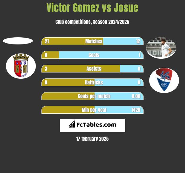 Victor Gomez vs Josue h2h player stats