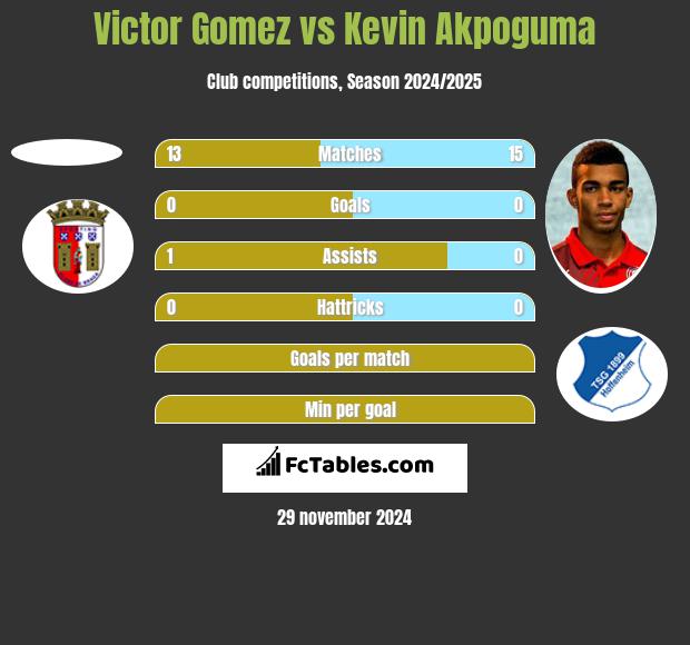 Victor Gomez vs Kevin Akpoguma h2h player stats