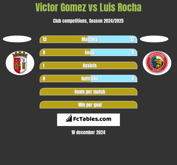 Victor Gomez vs Luis Rocha h2h player stats