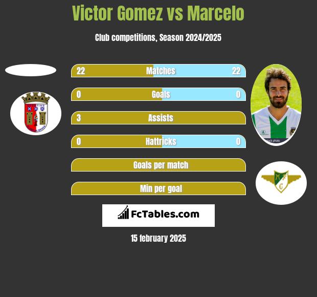 Victor Gomez vs Marcelo h2h player stats