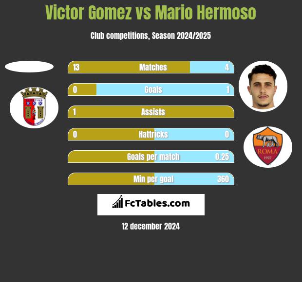 Victor Gomez vs Mario Hermoso h2h player stats