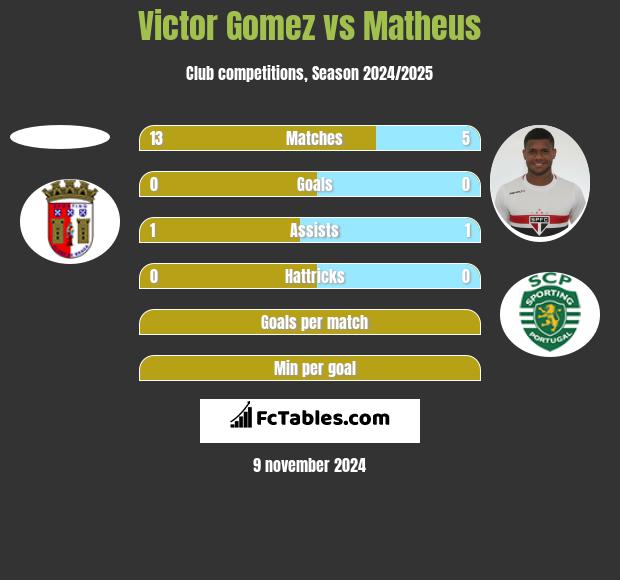 Victor Gomez vs Matheus h2h player stats