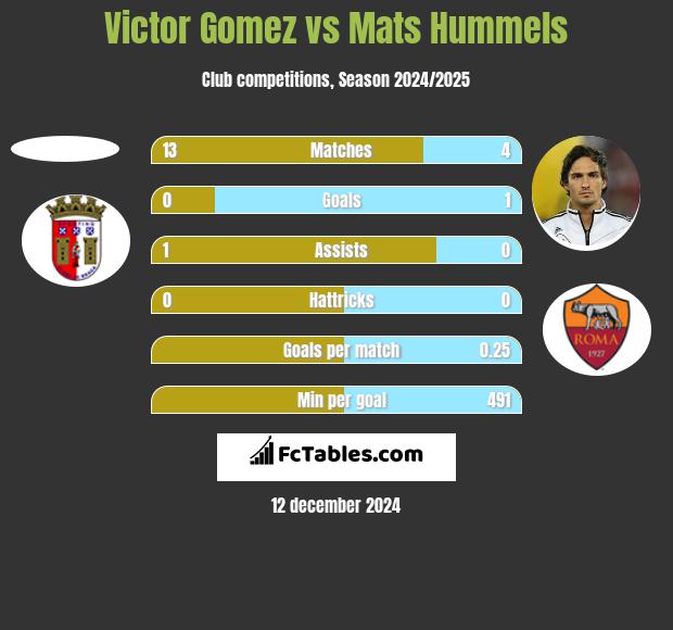 Victor Gomez vs Mats Hummels h2h player stats