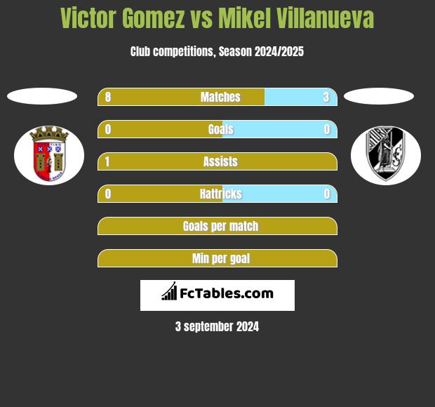 Victor Gomez vs Mikel Villanueva h2h player stats