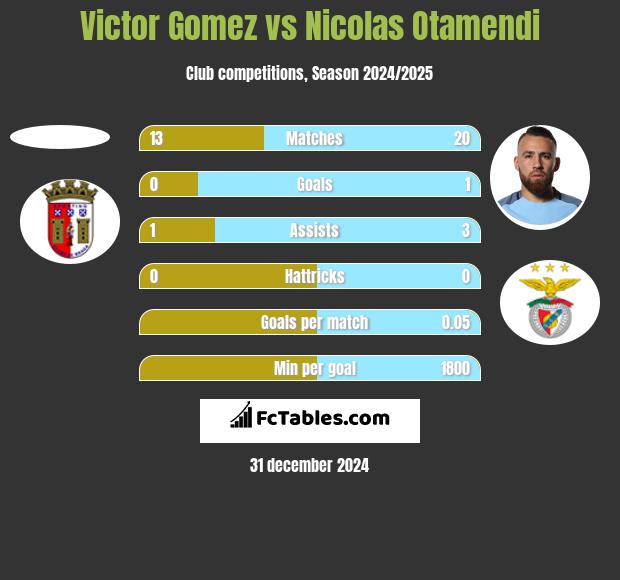 Victor Gomez vs Nicolas Otamendi h2h player stats