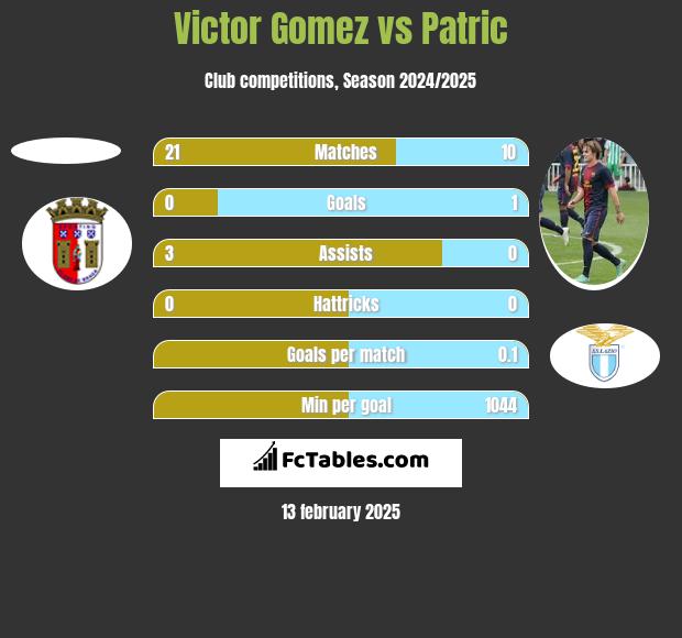 Victor Gomez vs Patric h2h player stats