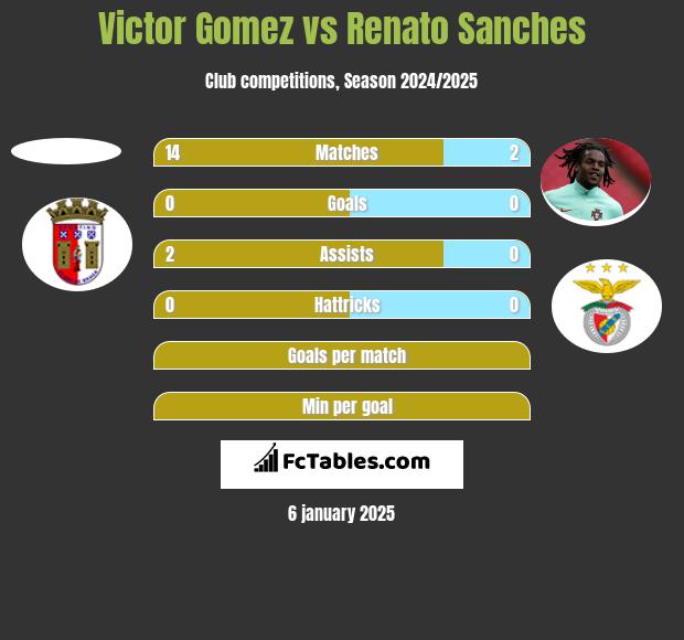 Victor Gomez vs Renato Sanches h2h player stats